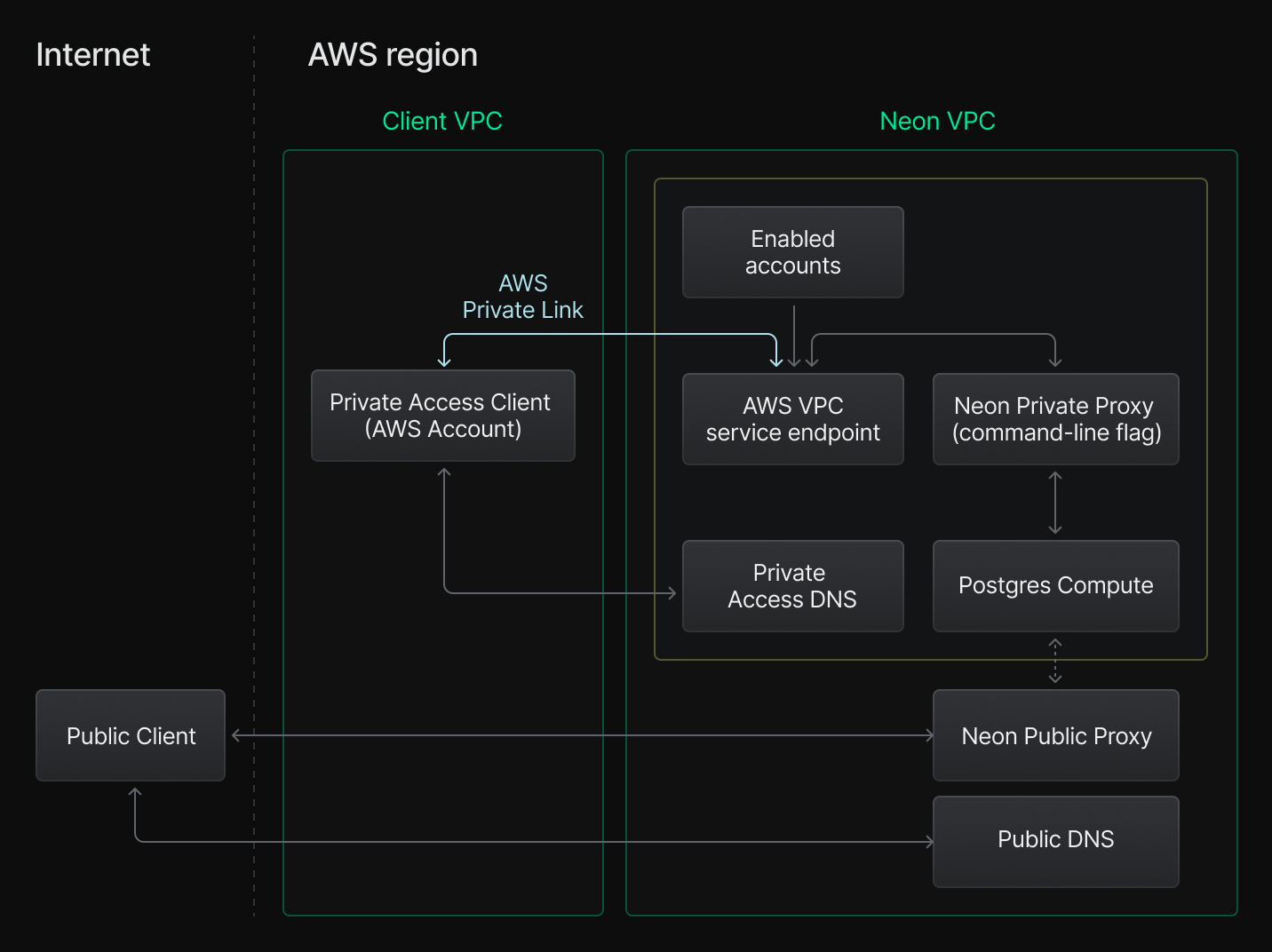 Neon Private Networking diagram